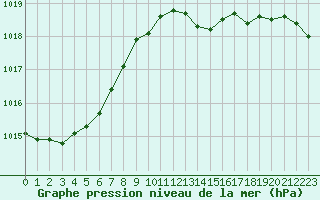 Courbe de la pression atmosphrique pour Herhet (Be)