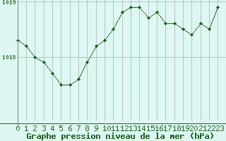 Courbe de la pression atmosphrique pour Niort (79)