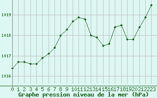 Courbe de la pression atmosphrique pour Brive-Laroche (19)
