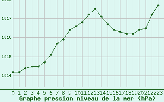 Courbe de la pression atmosphrique pour Poitiers (86)