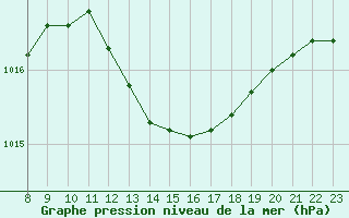 Courbe de la pression atmosphrique pour Brigueuil (16)