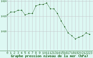 Courbe de la pression atmosphrique pour Nantes (44)