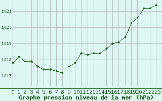 Courbe de la pression atmosphrique pour Cap Ferret (33)