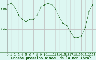 Courbe de la pression atmosphrique pour Anglars St-Flix(12)