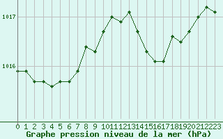 Courbe de la pression atmosphrique pour Le Touquet (62)