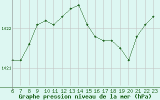 Courbe de la pression atmosphrique pour Colmar-Ouest (68)