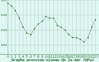 Courbe de la pression atmosphrique pour Marignane (13)