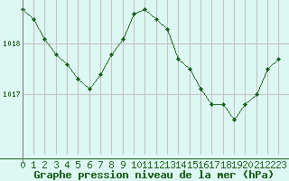 Courbe de la pression atmosphrique pour Les Pennes-Mirabeau (13)