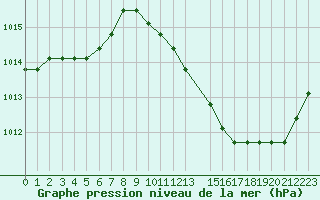 Courbe de la pression atmosphrique pour Saint-Maximin-la-Sainte-Baume (83)