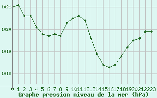 Courbe de la pression atmosphrique pour Narbonne-Ouest (11)