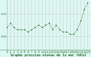 Courbe de la pression atmosphrique pour Bellefontaine (88)