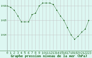Courbe de la pression atmosphrique pour Berson (33)