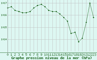 Courbe de la pression atmosphrique pour Champagne-sur-Seine (77)