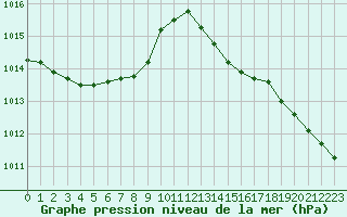 Courbe de la pression atmosphrique pour Charmant (16)