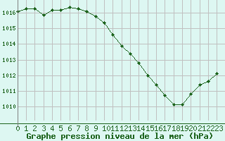 Courbe de la pression atmosphrique pour Als (30)