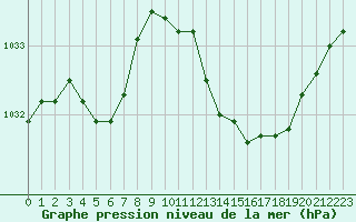 Courbe de la pression atmosphrique pour Muret (31)