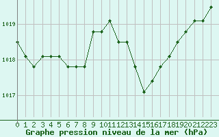 Courbe de la pression atmosphrique pour Agde (34)