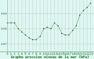 Courbe de la pression atmosphrique pour Le Havre - Octeville (76)