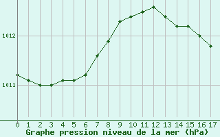 Courbe de la pression atmosphrique pour Bures-sur-Yvette (91)