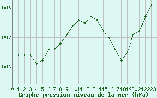 Courbe de la pression atmosphrique pour Ile Rousse (2B)