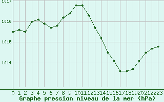 Courbe de la pression atmosphrique pour Sain-Bel (69)