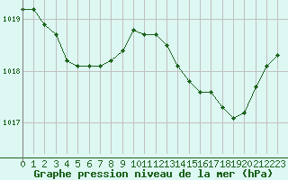 Courbe de la pression atmosphrique pour Bellefontaine (88)