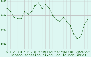 Courbe de la pression atmosphrique pour Calvi (2B)