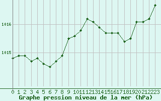 Courbe de la pression atmosphrique pour Anglars St-Flix(12)
