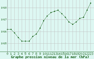 Courbe de la pression atmosphrique pour Montredon des Corbires (11)