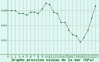 Courbe de la pression atmosphrique pour Chteaudun (28)