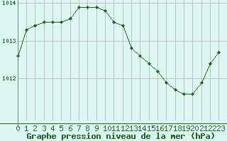 Courbe de la pression atmosphrique pour Creil (60)