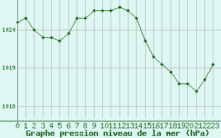 Courbe de la pression atmosphrique pour Aniane (34)