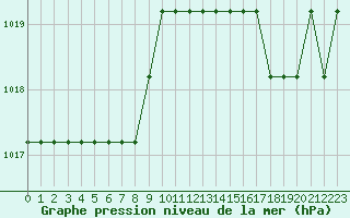 Courbe de la pression atmosphrique pour Marquise (62)