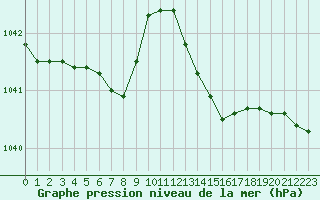 Courbe de la pression atmosphrique pour Lanvoc (29)