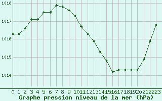 Courbe de la pression atmosphrique pour Aubenas - Lanas (07)