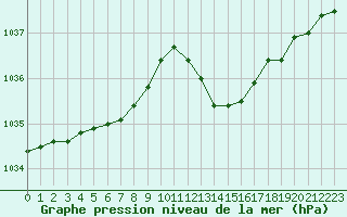 Courbe de la pression atmosphrique pour Orange (84)