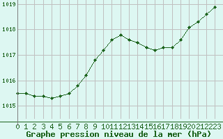 Courbe de la pression atmosphrique pour Hyres (83)