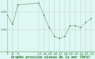 Courbe de la pression atmosphrique pour Colmar-Ouest (68)