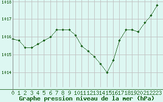 Courbe de la pression atmosphrique pour Eygliers (05)