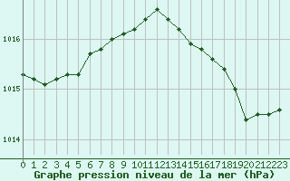 Courbe de la pression atmosphrique pour Ste (34)