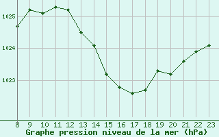 Courbe de la pression atmosphrique pour Doissat (24)