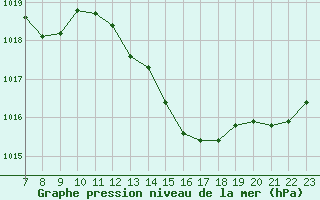 Courbe de la pression atmosphrique pour Colmar-Ouest (68)