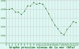 Courbe de la pression atmosphrique pour Ile du Levant (83)