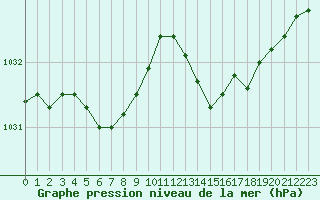 Courbe de la pression atmosphrique pour Gurande (44)