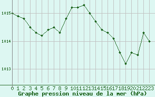 Courbe de la pression atmosphrique pour Verneuil (78)