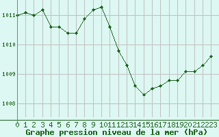 Courbe de la pression atmosphrique pour Saint-Auban (04)