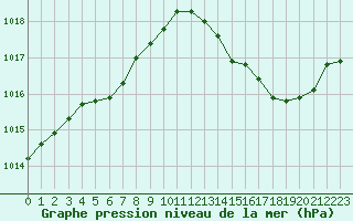 Courbe de la pression atmosphrique pour La Baeza (Esp)