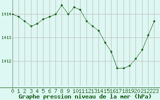 Courbe de la pression atmosphrique pour Lagarrigue (81)