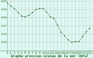 Courbe de la pression atmosphrique pour Auch (32)