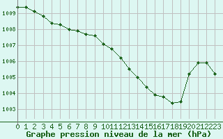 Courbe de la pression atmosphrique pour Pinsot (38)